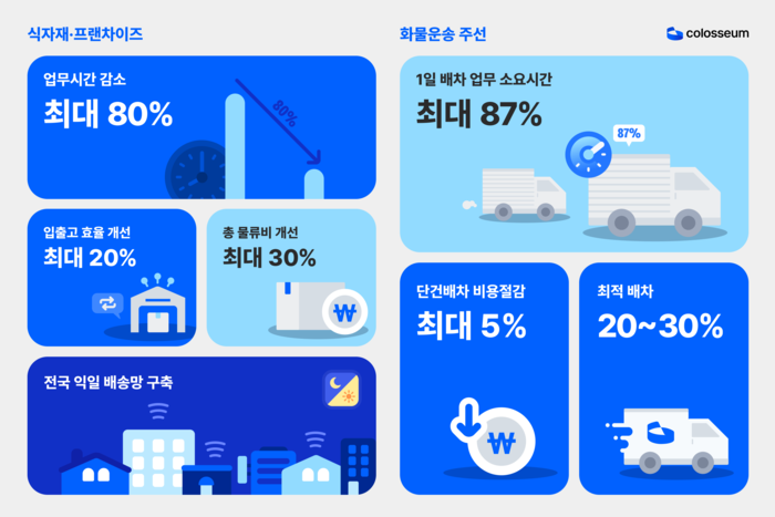 글로벌 종 합물류